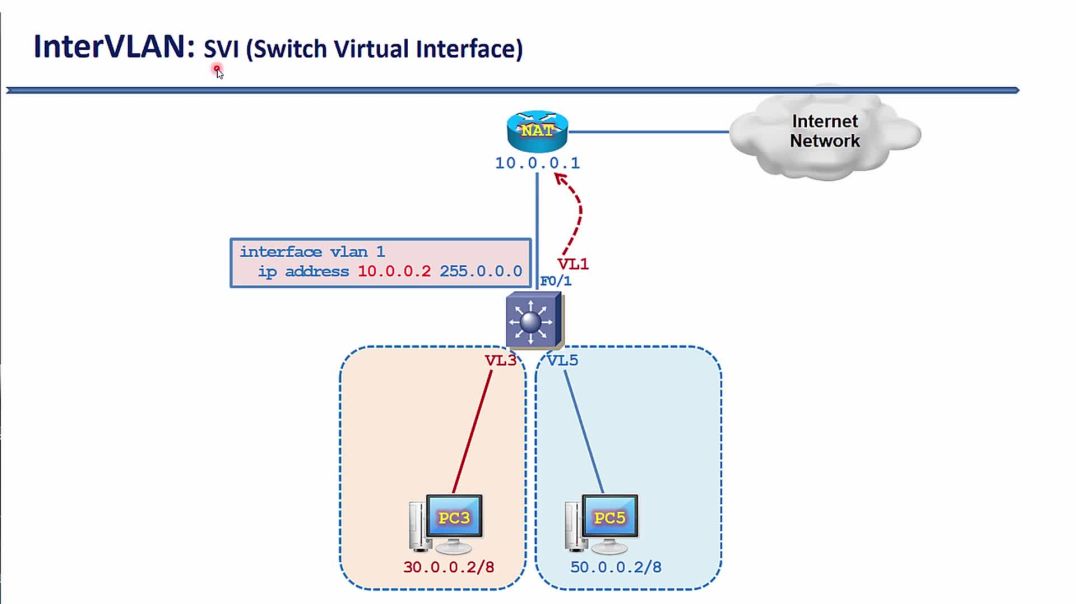 ⁣Bài 98: Cấu hình định tuyến trên Switch Layer 3