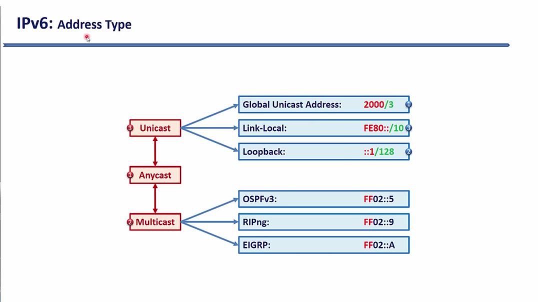 ⁣Bài 46: Công nghệ IPv6 thế hệ tiếp theo - Phần 3. Phân loại địa chỉ IPv6