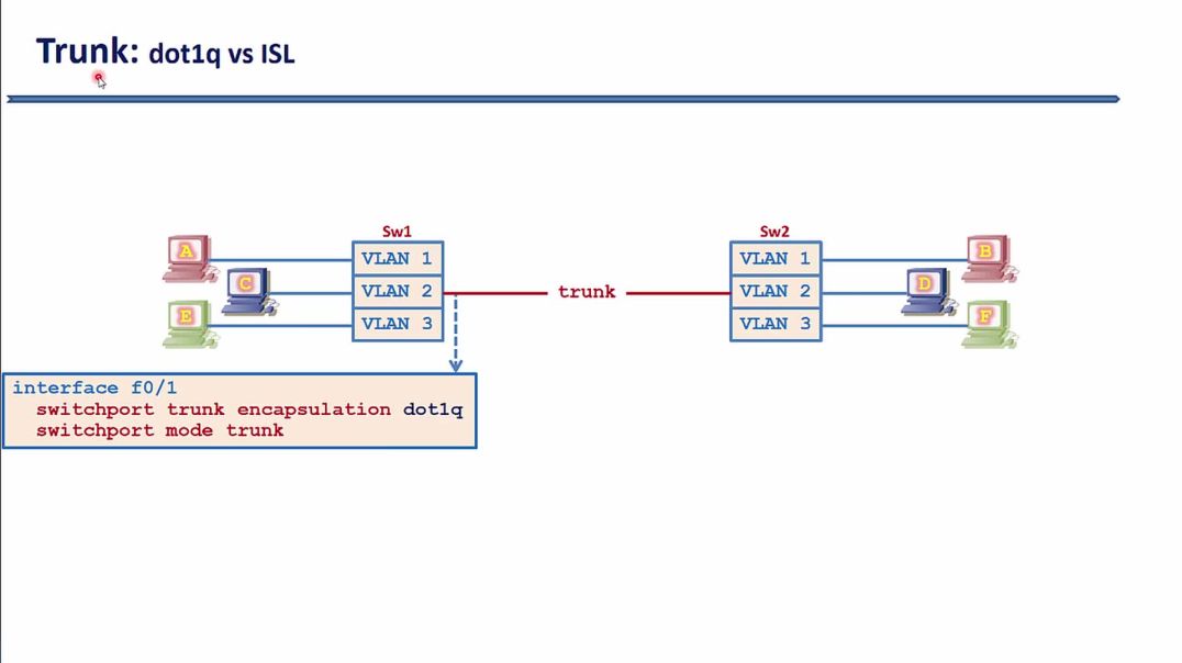 ⁣Bài 91: Cấu hình kết nối Trunk trên Cisco Switch