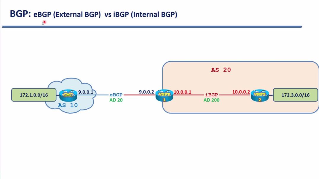 Bài 33: Giao thức định tuyến động BGP - Phần 4. Mối quan hệ eBGP và iBGP