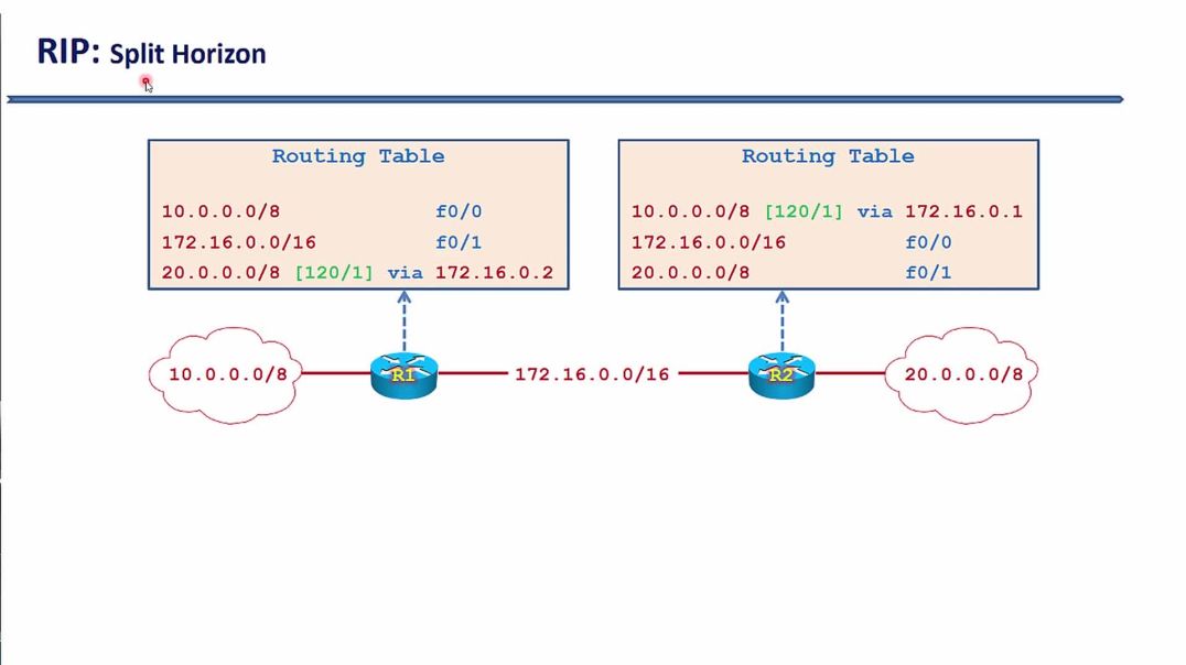 Bài 5: Giao thức định tuyến động RIP - Phần 4. Cơ chế chống Loop Split Horizon