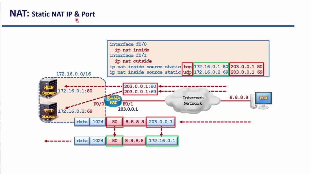 ⁣Bài 142: Cấu hình Static NAT IP và Port trên Cisco Router