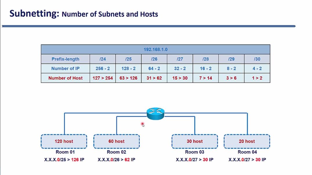 ⁣Bài 37: Hướng dẫn quy hoạch IP cho hệ thống mạng