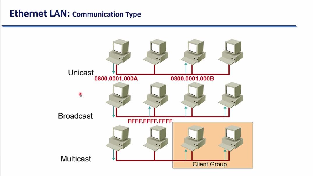 Bài 20: Các kiểu truyền thông trên hệ thống mạng LAN