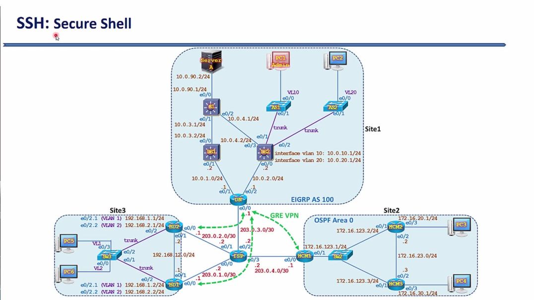 ⁣Bài 74: Kỹ thuật AAA hỗ trợ xác thực và phân quyền Telnet - Kỹ thuật SSH cấu hình thiết bị từ xa