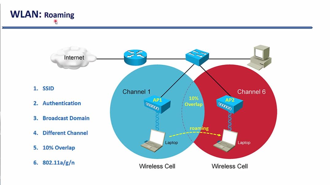 ⁣Bài 55: Công nghệ mạng không dây WLAN - Phần 4. Tính năng Roaming trên Access Point