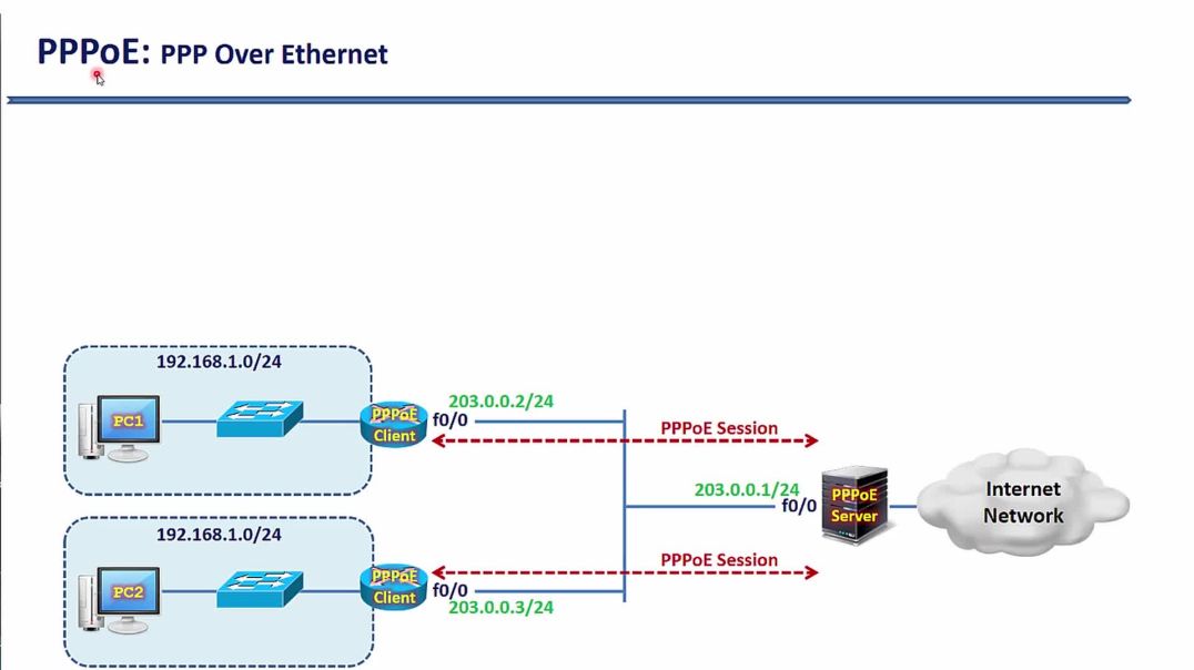 Bài 41: Công nghệ mạng WAN - Phần 3. Công nghệ PPPoE trên Modem