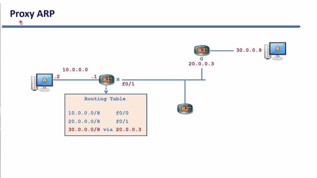 ⁣Bài 79: Cơ chế Proxy ARP trong định tuyến