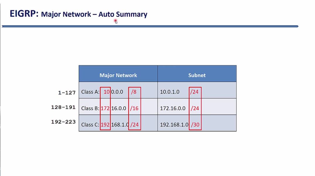 Bài 14: Giao thức định tuyến động EIGRP - Phần 4. Cơ chế tóm tắt địa chỉ Auto Summary