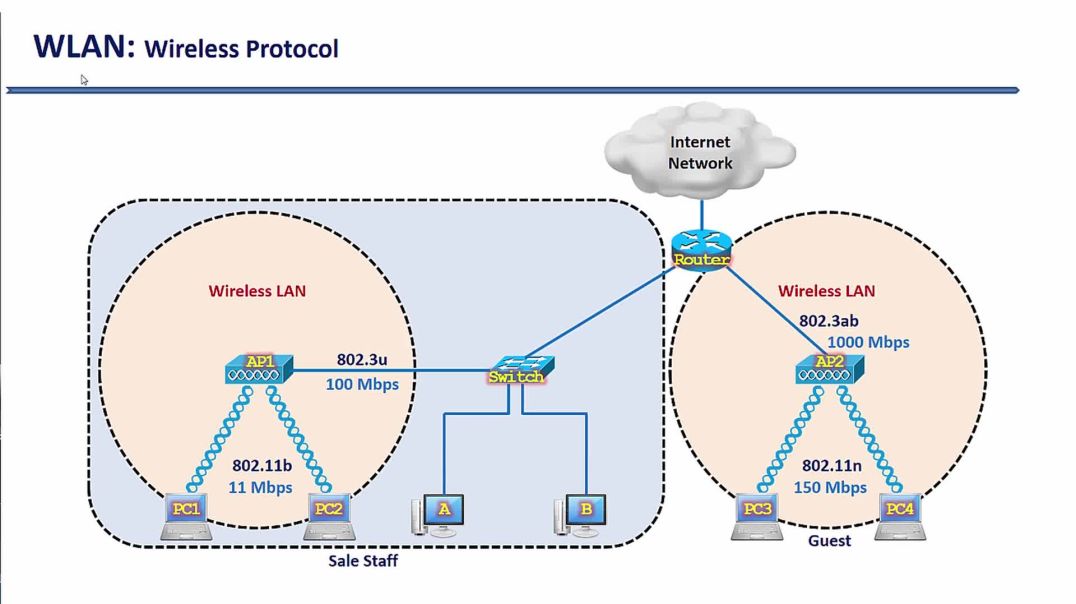 ⁣Bài 53: Công nghệ mạng không dây WLAN - Phần 2. Các đặc điểm của môi trường mạng không dây