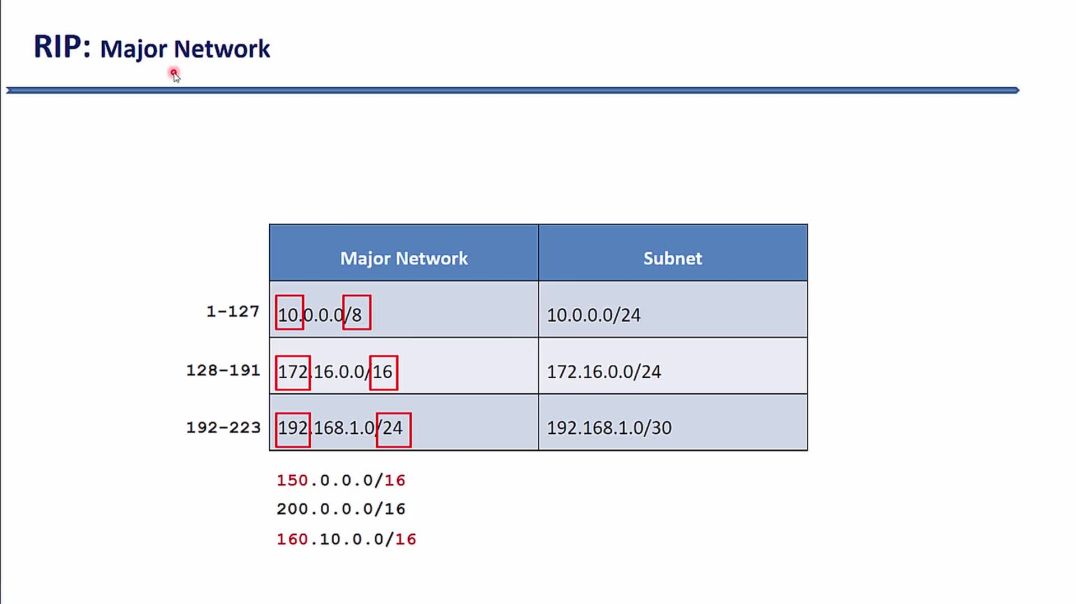 ⁣Bài 8: Giao thức định tuyến động RIP - Phần 7. Tìm hiểu khái niệm về Major Network