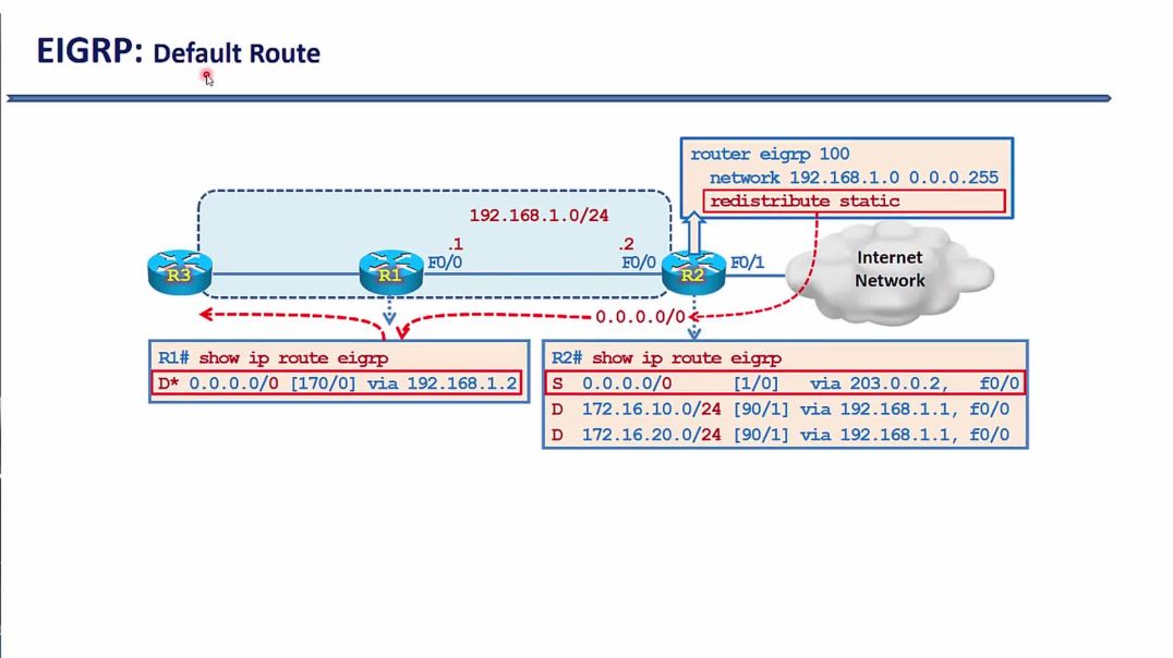 ⁣Bài 15: Giao thức định tuyến động EIGRP - Phần 5. Quảng bá Default Route trong EIGRP