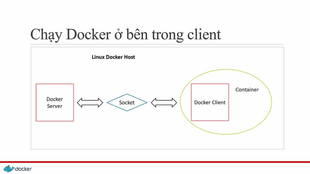 ⁣Bài 3: Cơ chế hoạt động của docker