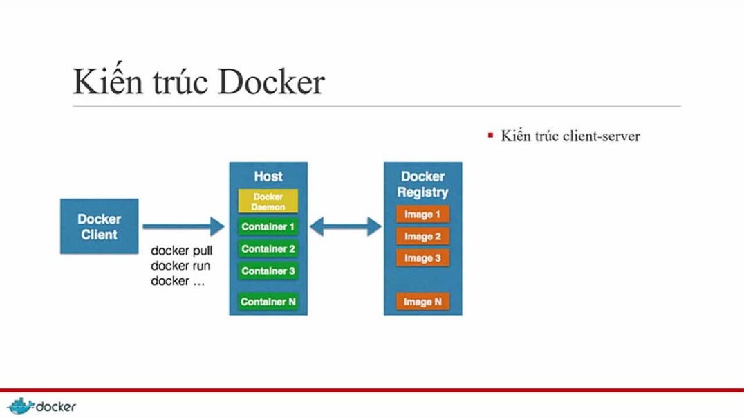 ⁣Bài 5: Kiến trúc Docker