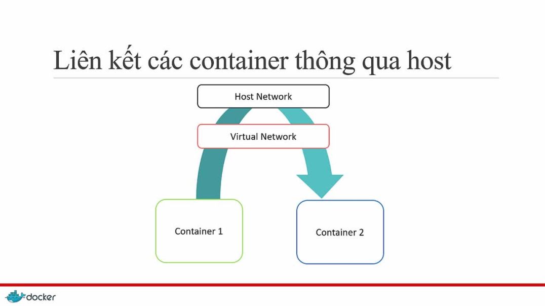 ⁣Bài 19: Liên kết các container